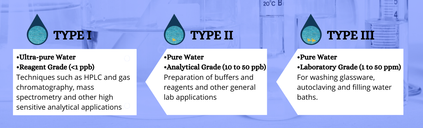 Type I, Type II, Type III - Water Purity Levels
